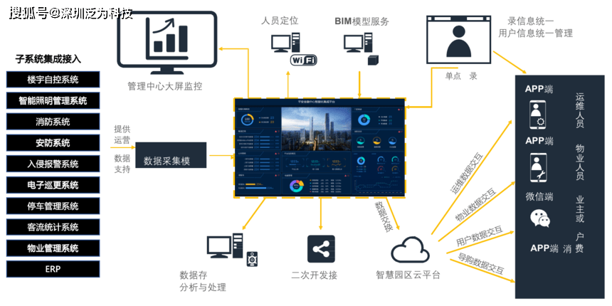 智慧園區(qū)智能運(yùn)營中心（IOC）大屏可視化決策系統(tǒng)產(chǎn)品白皮書